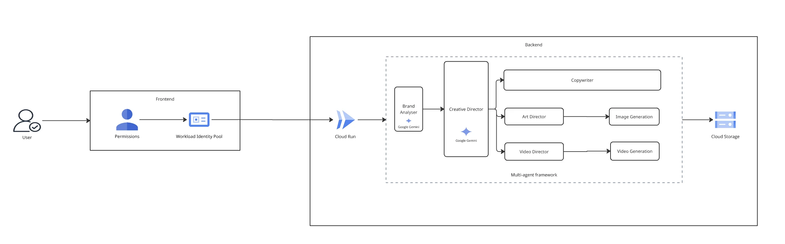 AdGen architecture diagram