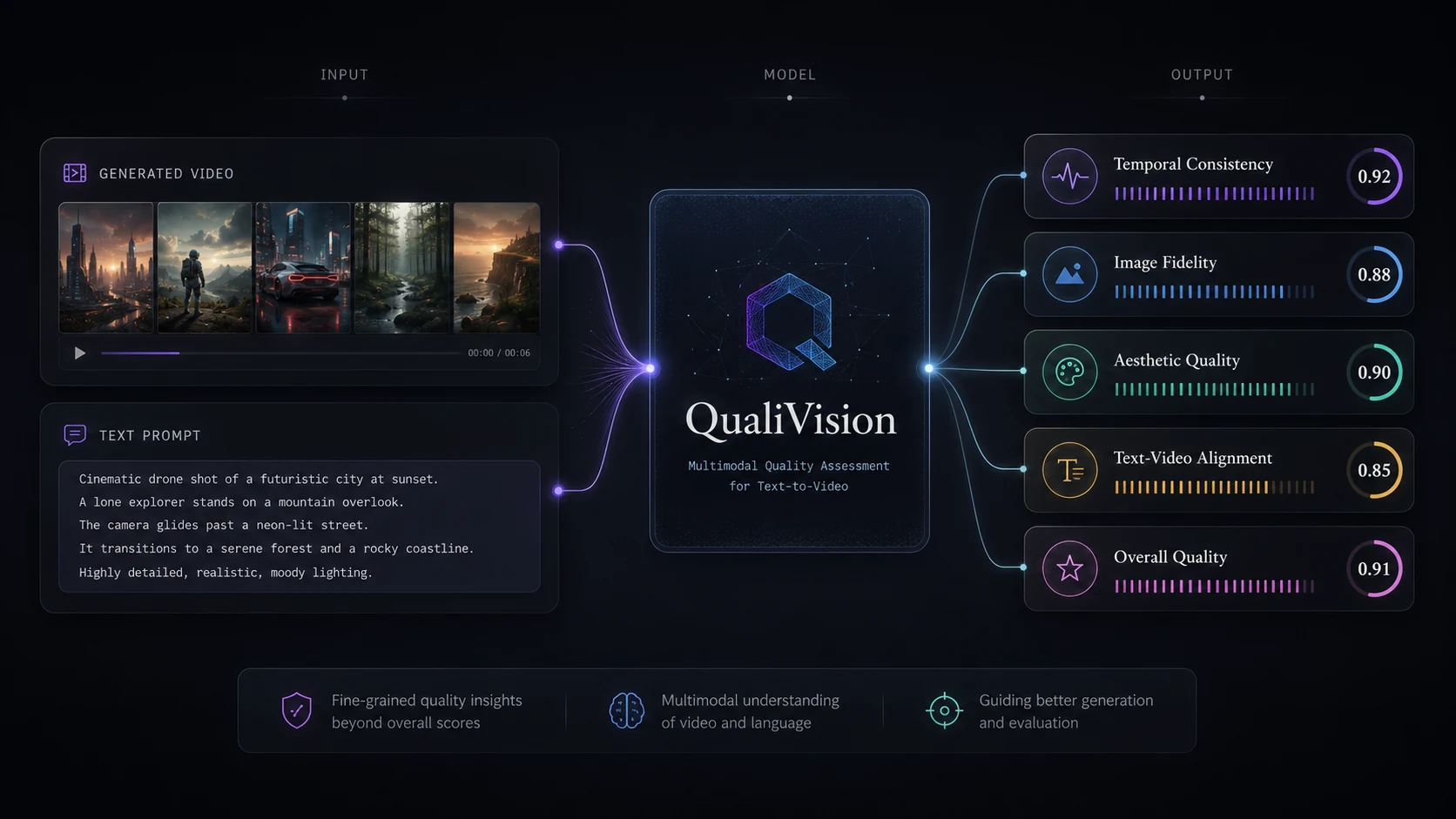 QualiVision: Multi-Modal Video Quality Assessment