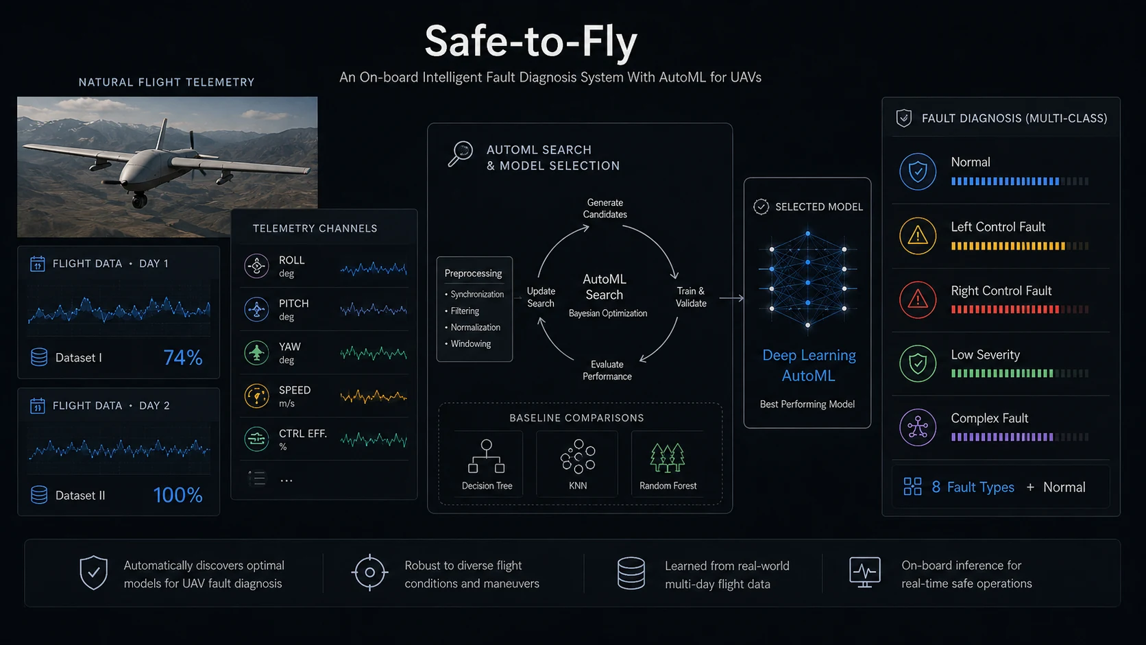Safe-to-fly method diagram