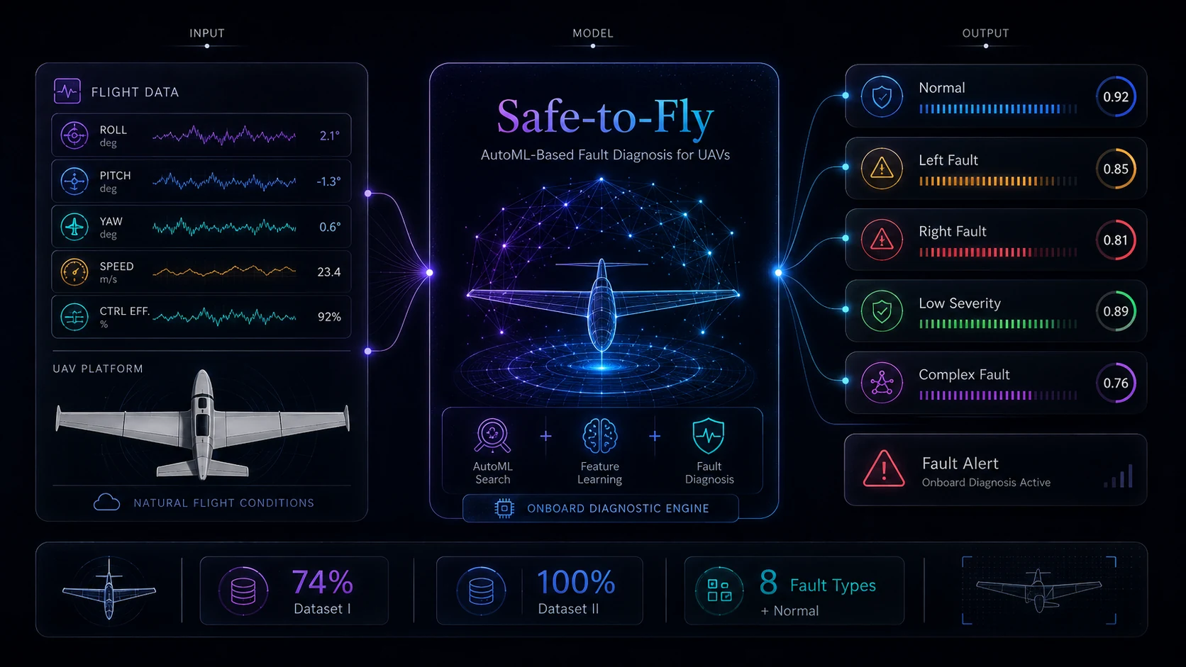 Safe-to-fly: An On-board Intelligent Fault Diagnosis System With AutoML for Unmanned Aerial Vehicles